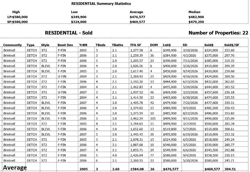 homes sold in brintnell in 2026 statistics